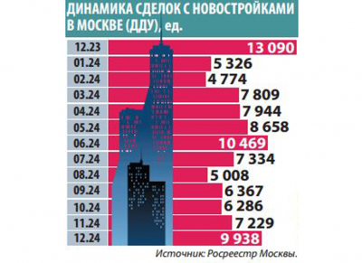 Московские новостройки стали менее доступными