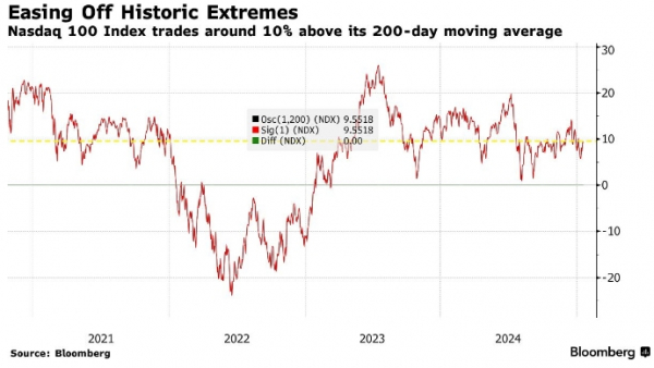 Исторический рост индекса Nasdaq 100 еще не закончился, утверждает Evercore Исторический рост индекса Nasdaq 100 еще не закончился, утверждает Evercore