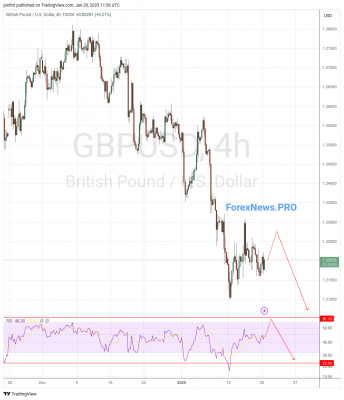 GBP/USD прогноз Фунт Доллар на 21 января 2024