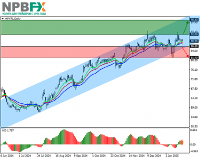 PayPal Holdings Inc.: технический анализ 27.01.2025