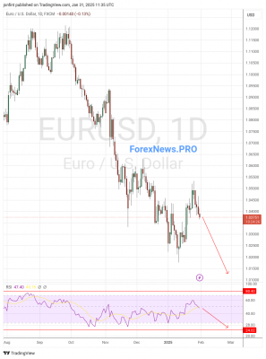 EUR/USD прогноз Евро Доллар  на неделю 3-7 февраля 2025