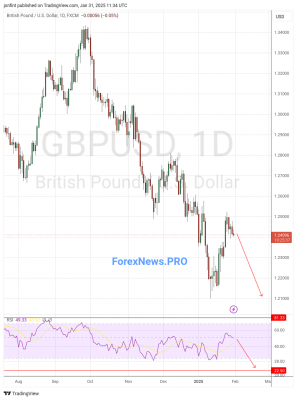 GBP/USD прогноз Фунт Доллар  на неделю 3-7 февраля 2025
