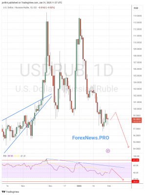 USD/RUB прогноз Доллар Рубль на неделю 3-7 февраля 2025