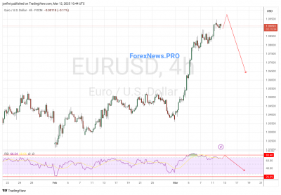 EUR/USD прогноз Евро Доллар  на  13 марта 2025