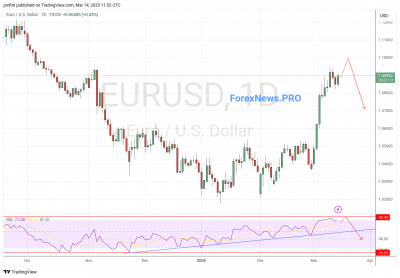 EUR/USD прогноз Евро Доллар на неделю 17-21 марта 2025