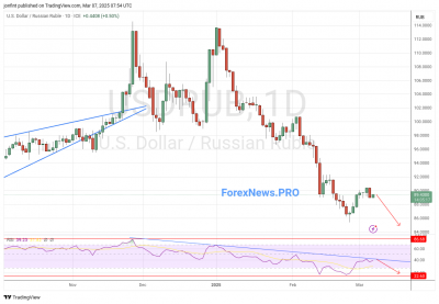 USD/RUB прогноз Доллар Рубль на неделю 10-14 марта 2025