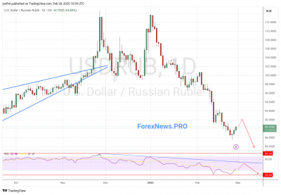 USD/RUB прогноз Доллар Рубль на неделю 3-7 марта 2025
