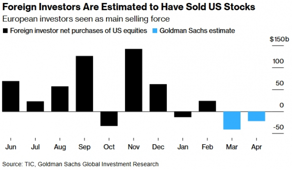 Goldman Sachs сообщает, что иностранные инвесторы вывели из акций США 63 миллиарда долларов