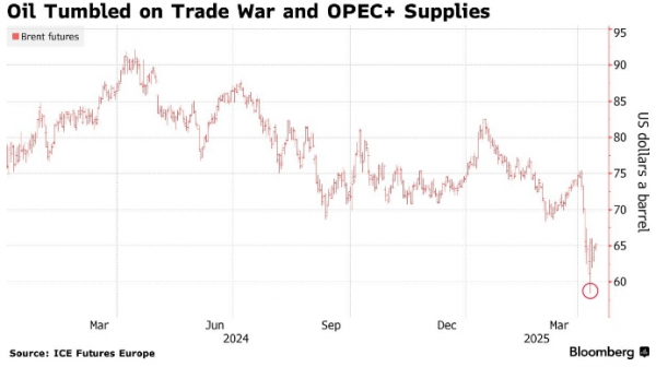 Нерационально: Gunvor прокомментировал нефтяной обвал