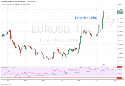 EUR/USD прогноз Евро Доллар  на неделю 14-18 апреля 2025