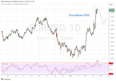 EUR/USD прогноз Евро Доллар  на неделю 21-25 апреля 2025
