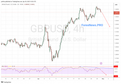 GBP/USD прогноз Фунт Доллар на 1 мая 2025