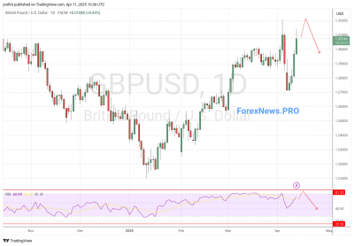GBP/USD прогноз Фунт Доллар на неделю 14-18 апреля 2025