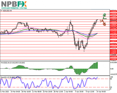 NZD/USD: пара развивает сильный «бычий» импульс 14.04.2025