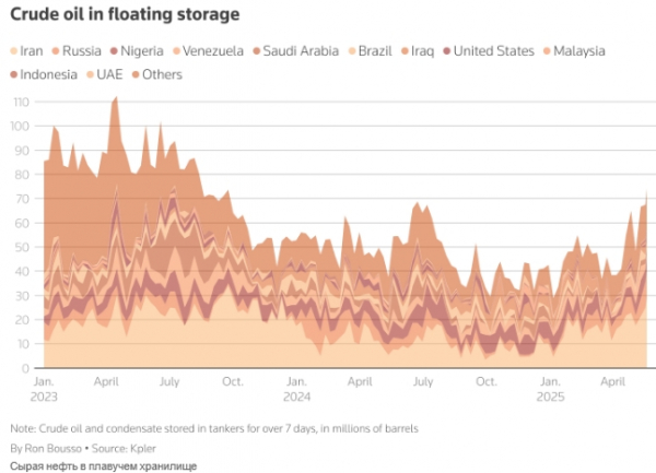 Рост запасов нефти как на суше, так и на море  &mdash; плохая новость для цен