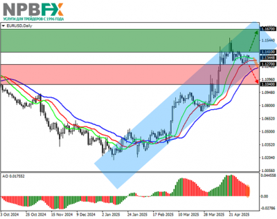 EUR/USD: ЕС рассматривает дополнительные торговые пошлины на товары из США 07.05.2025