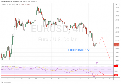 EUR/USD прогноз Евро Доллар на 14 мая 2025