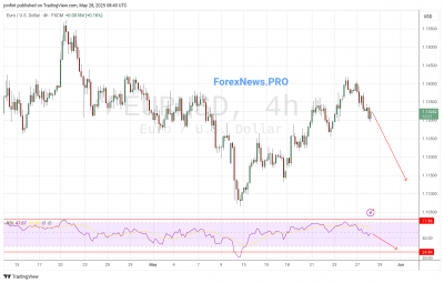 EUR/USD прогноз Евро Доллар на 29 мая 2025