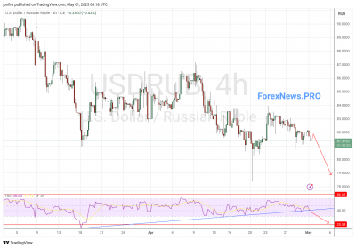 USD/RUB прогноз Доллар Рубль на 2 мая 2025