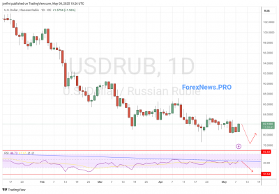 USD/RUB прогноз Доллар Рубль на неделю 12-16 мая 2025