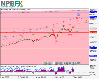 XAU/USD: волновой анализ 09.05.2025