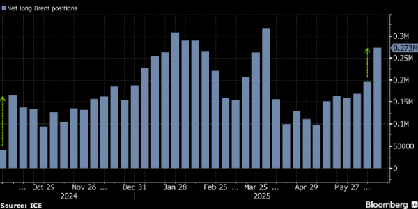 Рост цен на нефть выглядит типичным шорт-сквизом