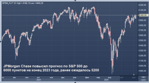 JPMorgan повысил прогноз для S&P 500 на конец года