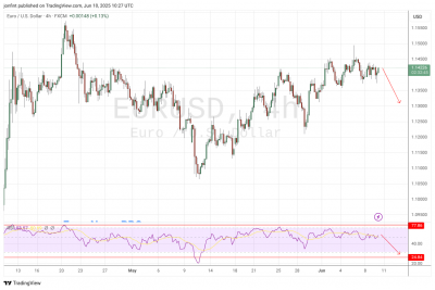 EUR/USD прогноз Евро Доллар на 11 июня 2025