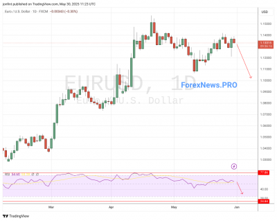 EUR/USD прогноз Евро Доллар  на неделю 2-6 июня 2025