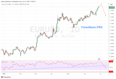 EUR/USD прогноз Евро Доллар на неделю 30 июня — 4 июля 2025