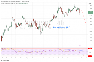 GBP/USD прогноз Фунт Доллар на 11 июня 2025
