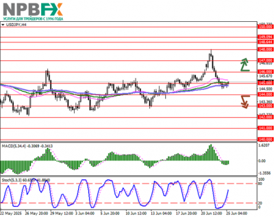 USD/JPY: в центре внимания — протоколы последнего заседания Банка Японии 25.06.2025