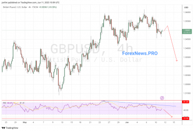 USD/RUB прогноз Доллар Рубль на 12 июня 2025