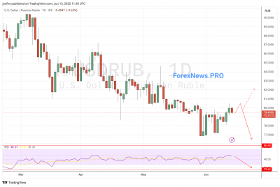 USD/RUB прогноз Доллар Рубль на неделю 16-20 июня 2025