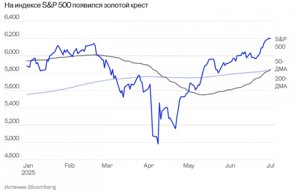 Индекс S&P 500 сформировал &laquo;золотой крест&raquo;, что указывает на потенциал дальнейшего роста
