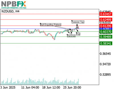 NZD/USD: свечной анализ 02.07.2025