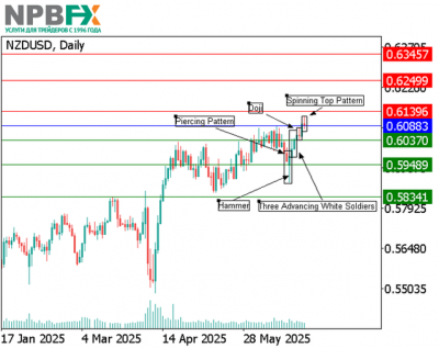 NZD/USD: свечной анализ 02.07.2025