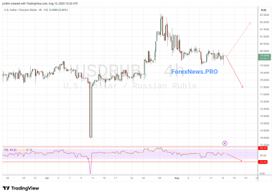 EUR/USD прогноз Евро Доллар  на 14 августа 2025
