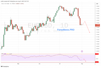 EUR/USD прогноз Евро Доллар  на неделю 4-8 августа 2025