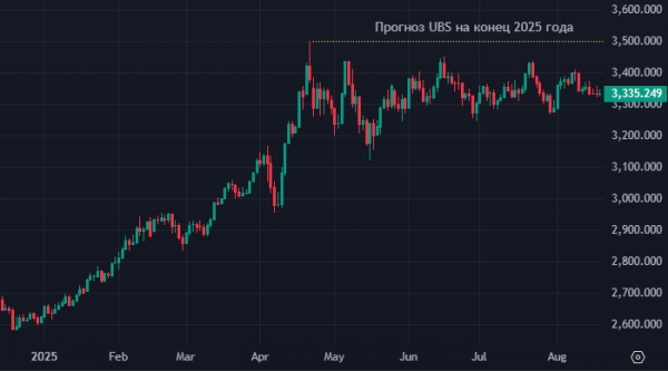 UBS повышает прогнозы по цене золота