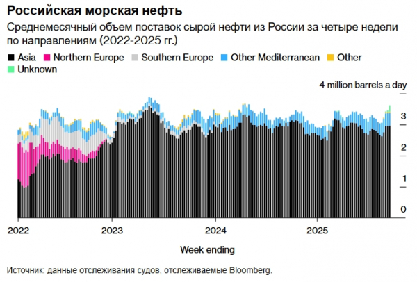 Из-за атак украинских беспилотников поставки нефти из России достигли 16-месячного максимума