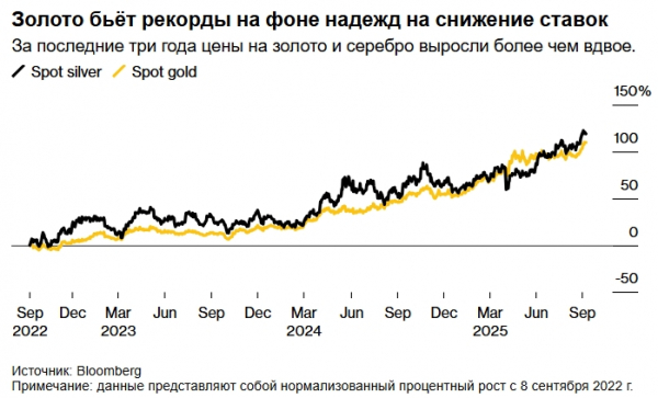 Цена на золото достигла рекордного максимума, превысив $3600 за унцию