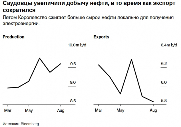 Экспорт нефти из Саудовской Аравии должен резко вырасти в этом месяце