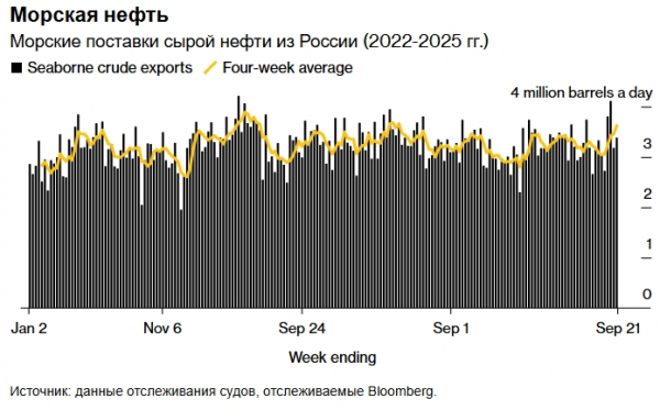 Из-за атак украинских беспилотников поставки нефти из России достигли 16-месячного максимума