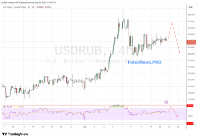 USD/RUB прогноз Доллар Рубль на 25 сентября 2025